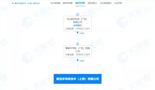 TCL科技關(guān)聯(lián)公司成立摩迅半導(dǎo)體，注冊(cè)資本1億人民幣，聚焦應(yīng)用軟件開(kāi)發(fā)